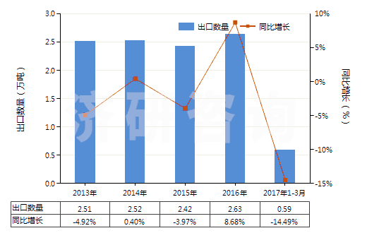 2013-2017年3月中國環(huán)已基氨基磺酸鈉(甜蜜素)(HS29299010)出口量及增速統(tǒng)計(jì) 2013-2017年3月中國環(huán)已基氨基磺酸鈉(甜蜜素)(HS29299010)出口量及增速統(tǒng)計(jì)